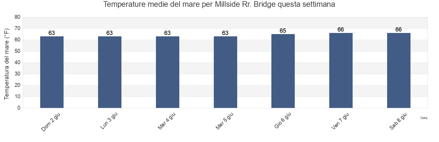 Temperature del mare per Millside Rr. Bridge, Salem County, New Jersey, United States questa settimana