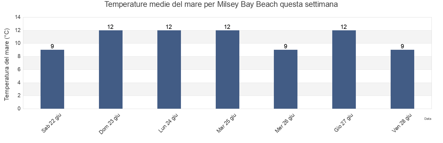 Temperature del mare per Milsey Bay Beach, East Lothian, Scotland, United Kingdom questa settimana