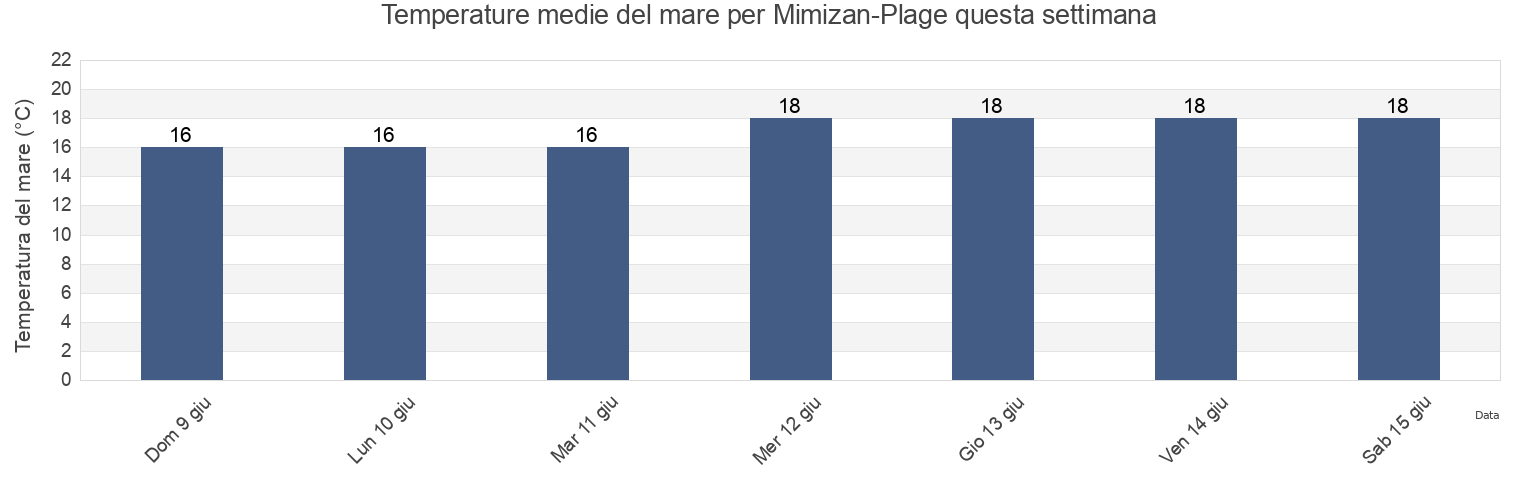 Temperature del mare per Mimizan-Plage, Landes, Nouvelle-Aquitaine, France questa settimana