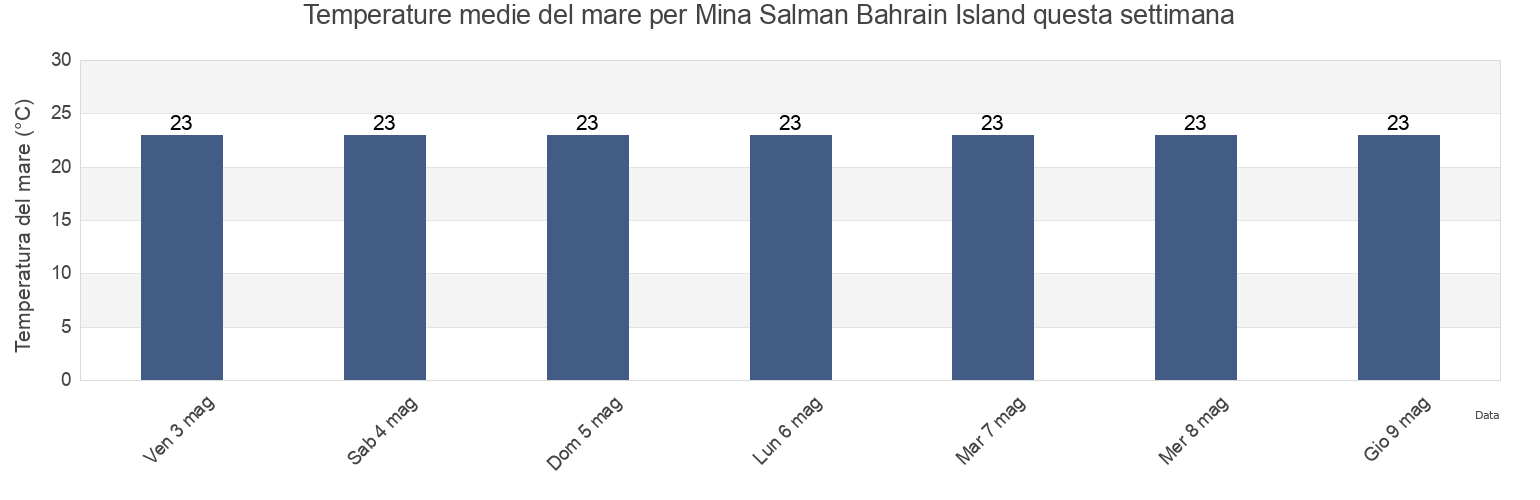 Temperature del mare per Mina Salman Bahrain Island, Al Khubar, Eastern Province, Saudi Arabia questa settimana