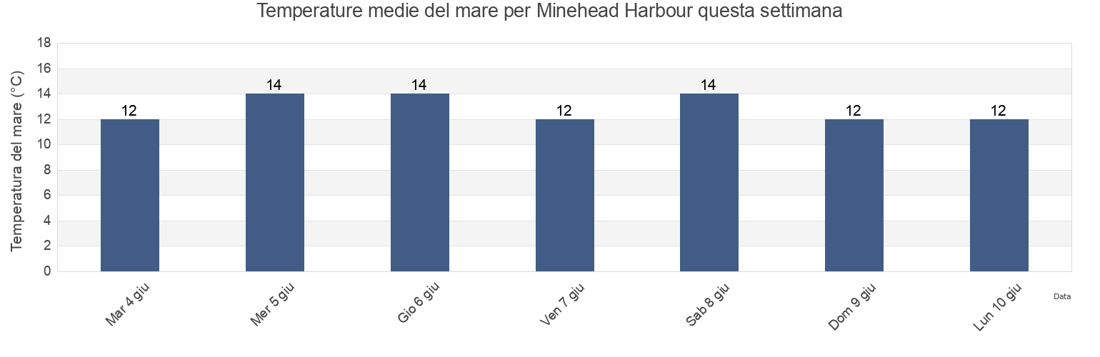 Temperature del mare per Minehead Harbour, Somerset, England, United Kingdom questa settimana