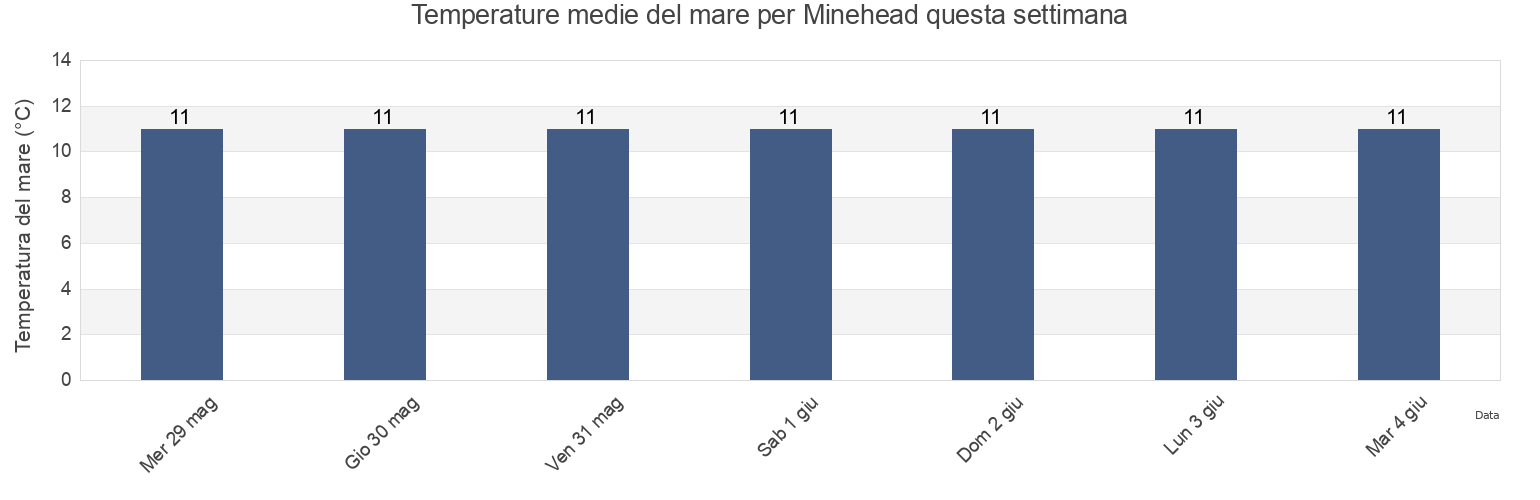 Temperature del mare per Minehead, Somerset, England, United Kingdom questa settimana