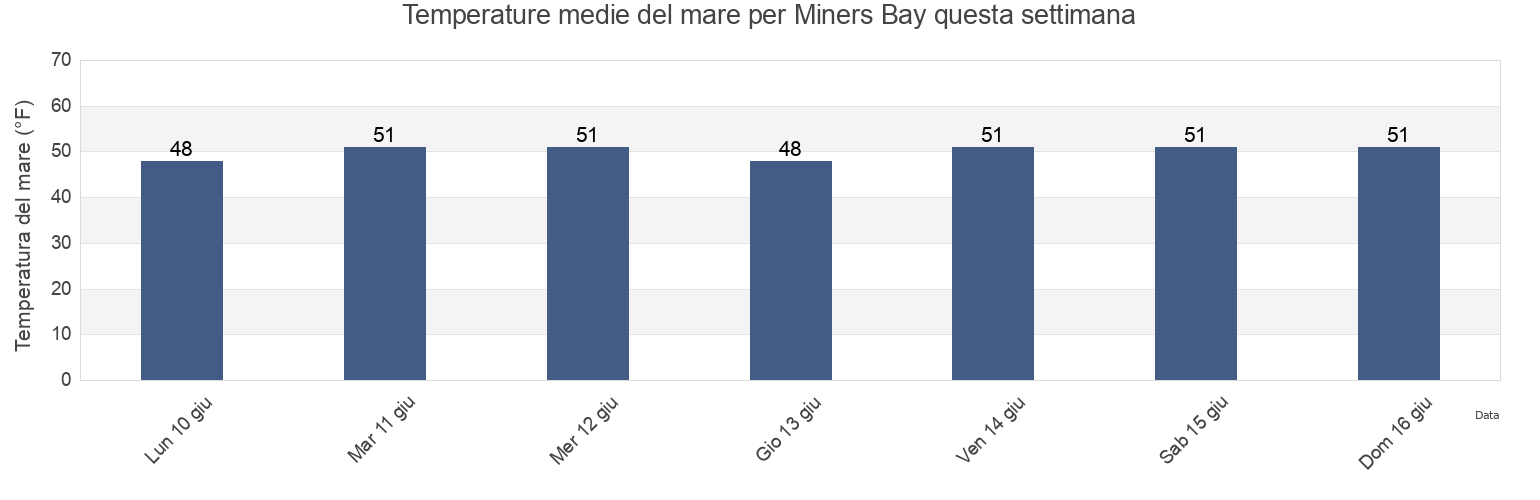Temperature del mare per Miners Bay, San Juan County, Washington, United States questa settimana