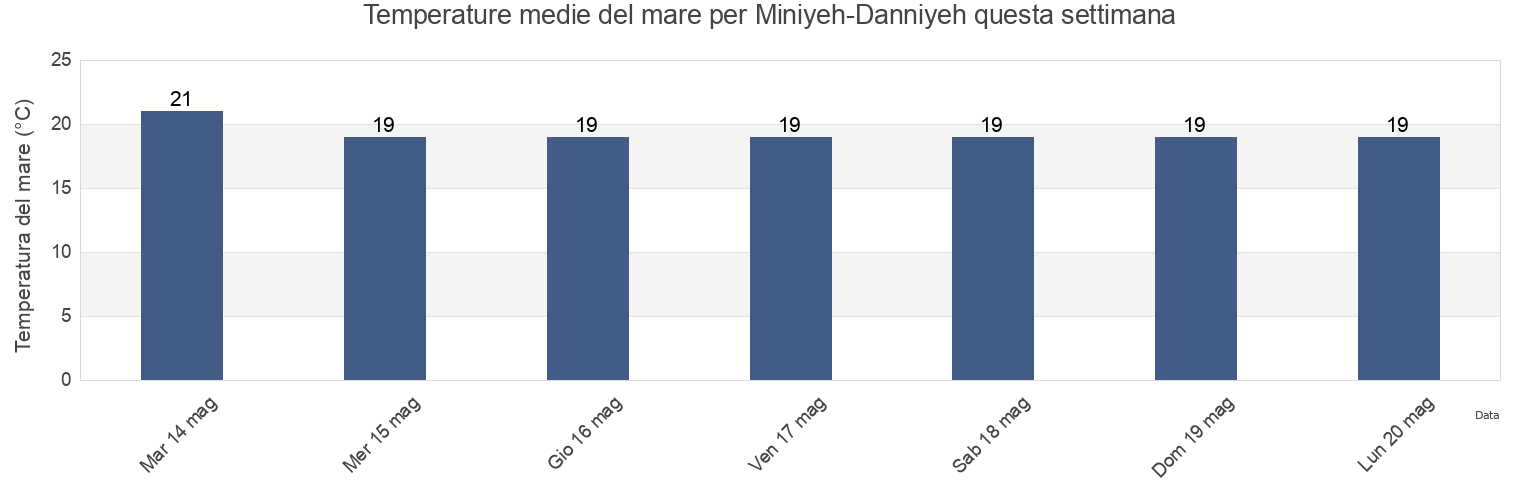 Temperature del mare per Miniyeh-Danniyeh, Liban-Nord, Lebanon questa settimana