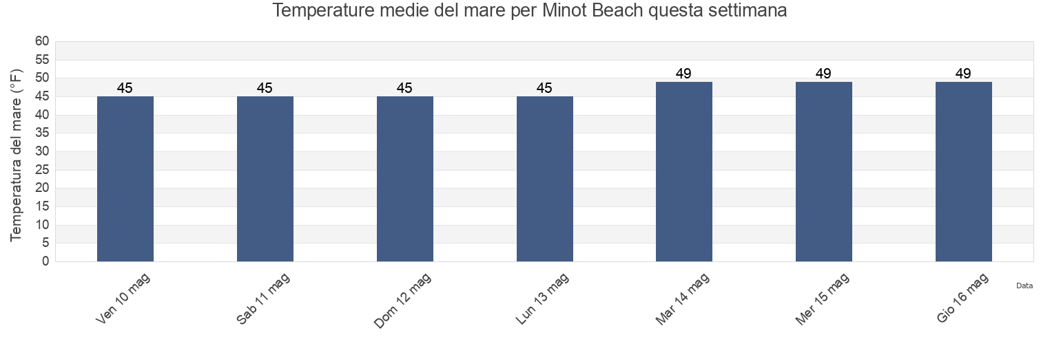 Temperature del mare per Minot Beach, Plymouth County, Massachusetts, United States questa settimana