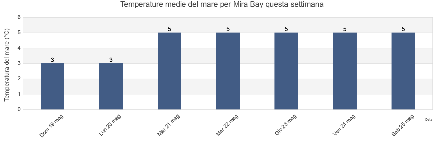 Temperature del mare per Mira Bay, Nova Scotia, Canada questa settimana