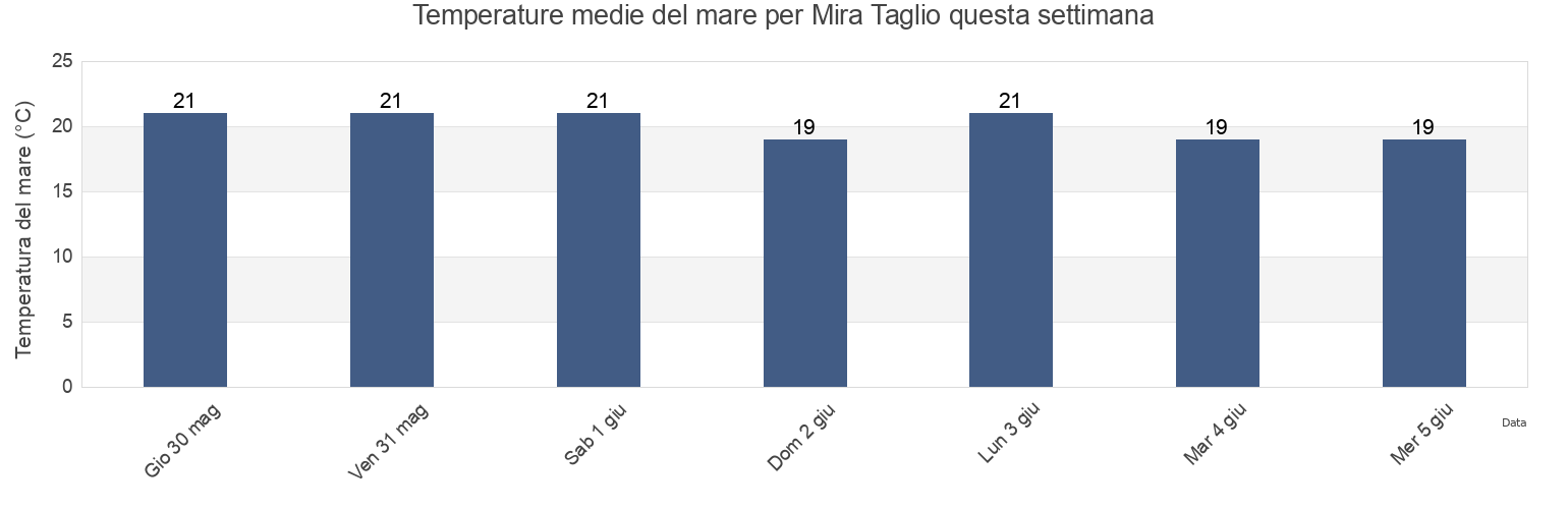 Temperature del mare per Mira Taglio, Provincia di Venezia, Veneto, Italy questa settimana