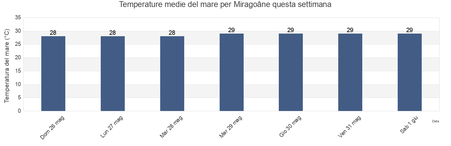 Temperature del mare per Miragoâne, Arrondissement de Miragoâne, Nippes, Haiti questa settimana