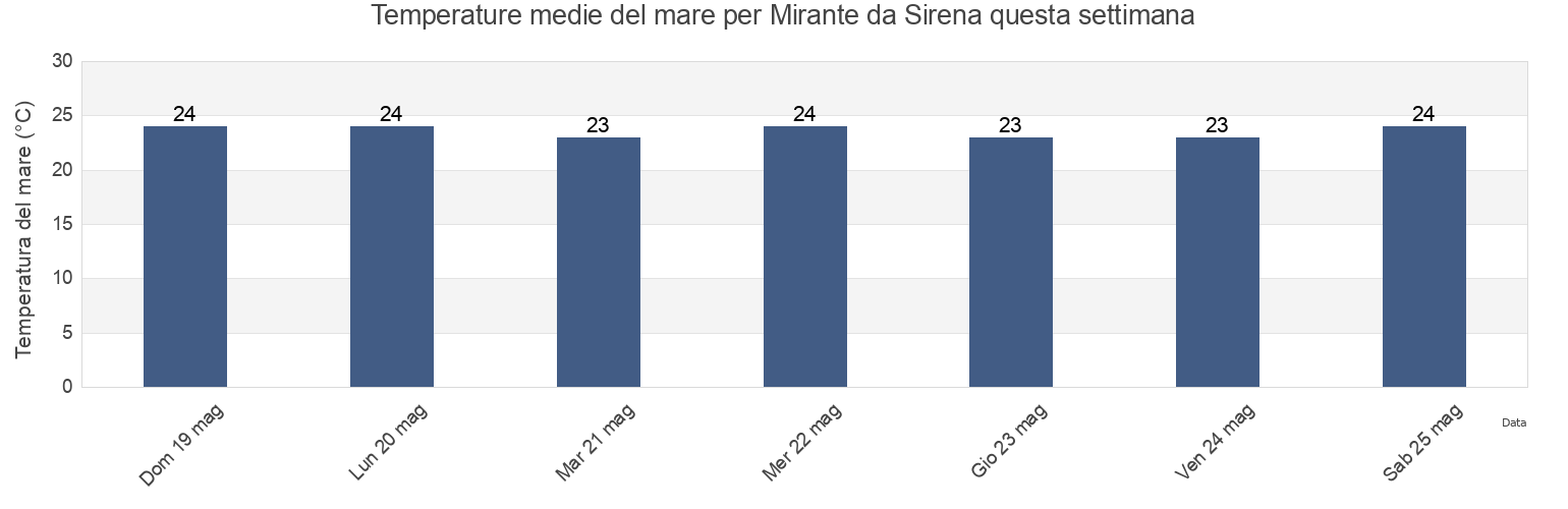 Temperature del mare per Mirante da Sirena, Guarulhos, São Paulo, Brazil questa settimana