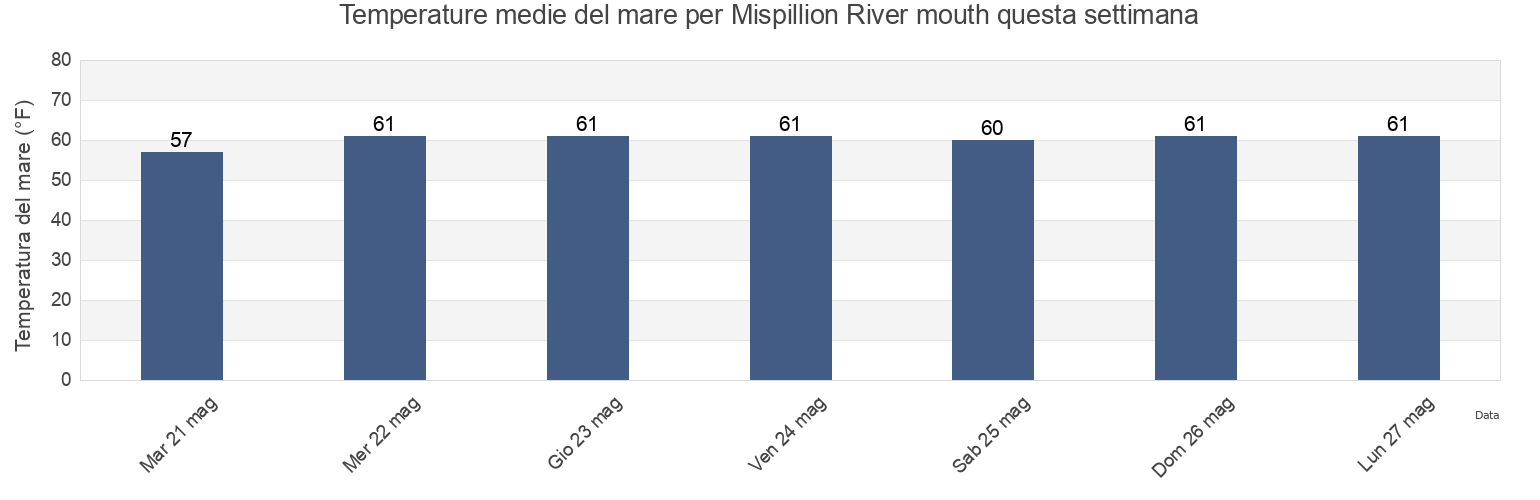 Temperature del mare per Mispillion River mouth, Kent County, Delaware, United States questa settimana