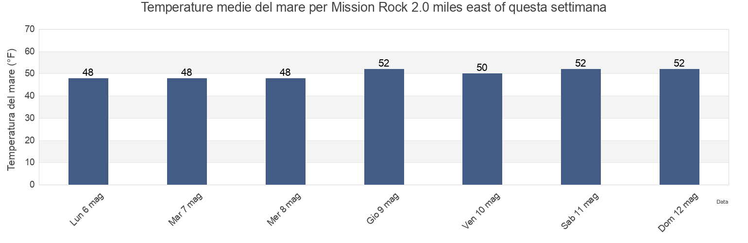 Temperature del mare per Mission Rock 2.0 miles east of, City and County of San Francisco, California, United States questa settimana