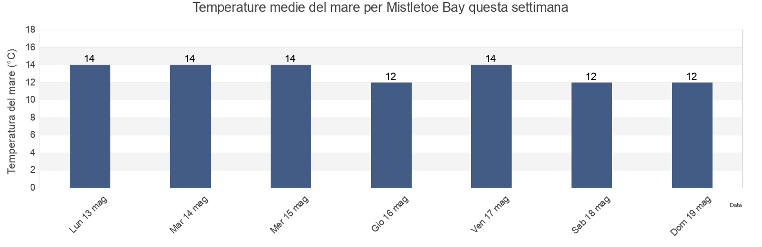 Temperature del mare per Mistletoe Bay, Marlborough, New Zealand questa settimana