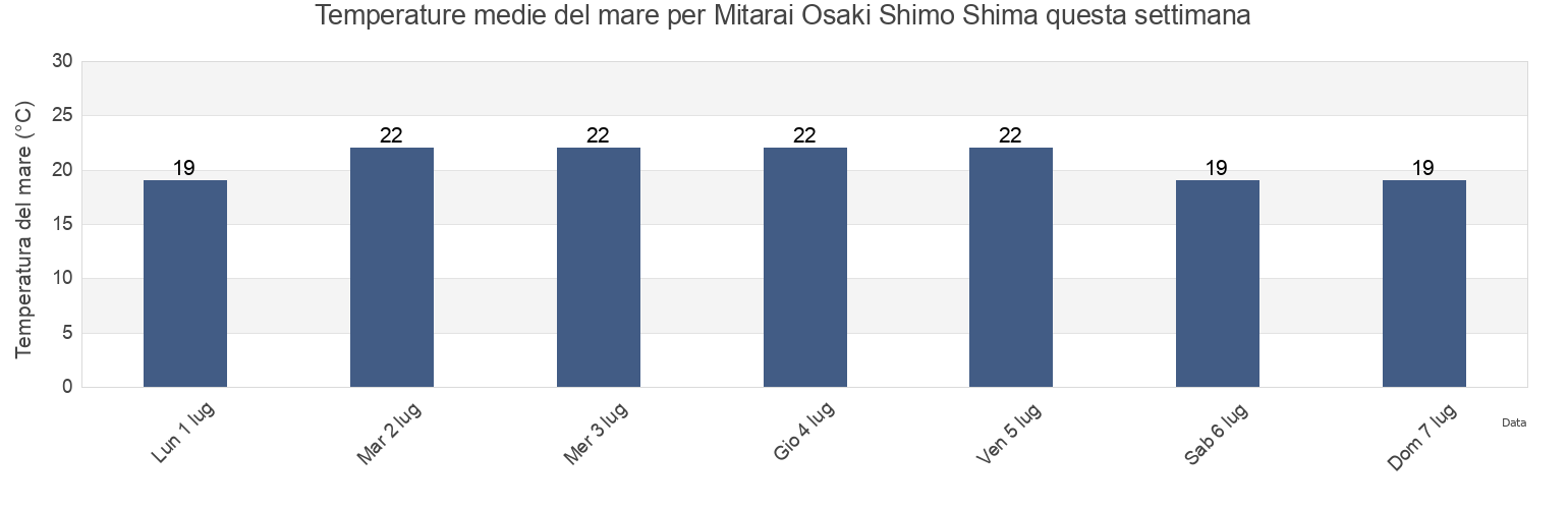 Temperature del mare per Mitarai Osaki Shimo Shima, Toyota-gun, Hiroshima, Japan questa settimana