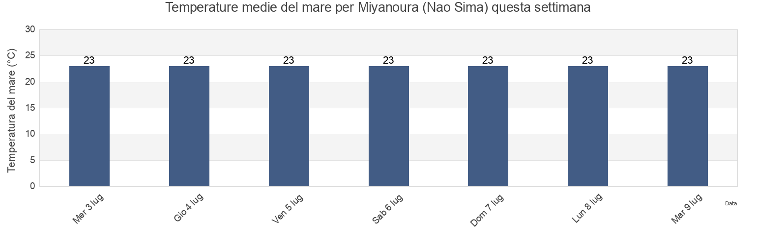 Temperature del mare per Miyanoura (Nao Sima), Kagawa-gun, Kagawa, Japan questa settimana