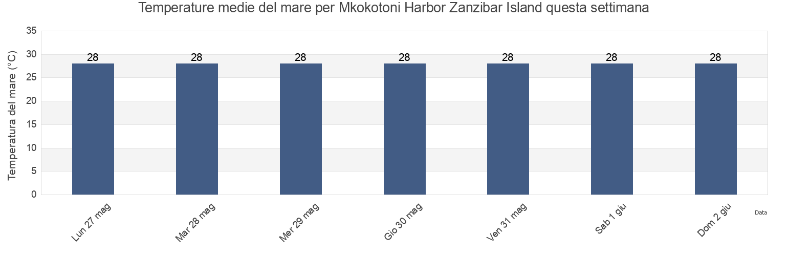 Temperature del mare per Mkokotoni Harbor Zanzibar Island, Kaskazini A, Zanzibar North, Tanzania questa settimana