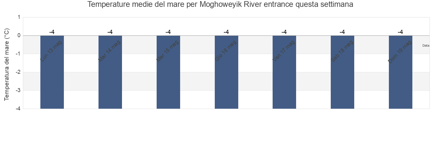 Temperature del mare per Moghoweyik River entrance, Providenskiy Rayon, Chukotka, Russia questa settimana