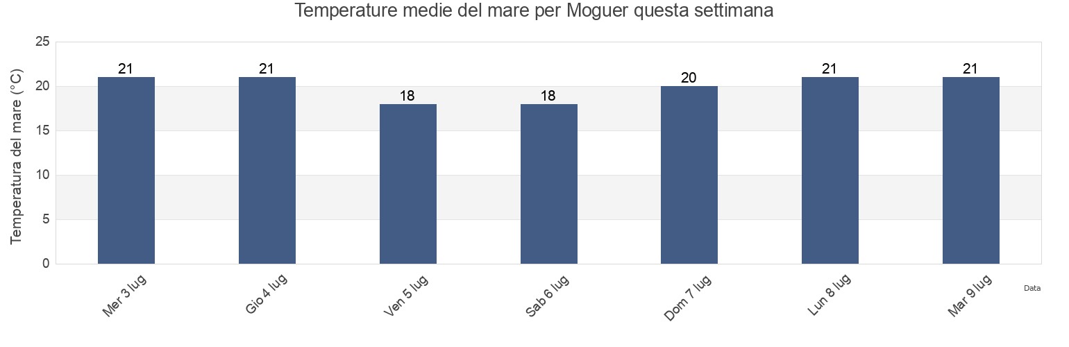 Temperature del mare per Moguer, Provincia de Huelva, Andalusia, Spain questa settimana