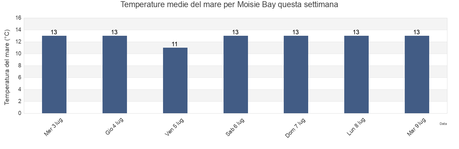 Temperature del mare per Moisie Bay, Gaspésie-Îles-de-la-Madeleine, Quebec, Canada questa settimana