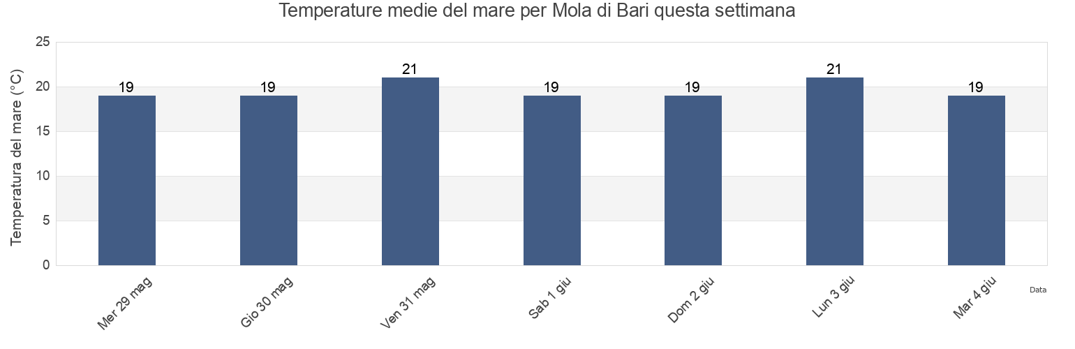 Temperature del mare per Mola di Bari, Bari, Apulia, Italy questa settimana