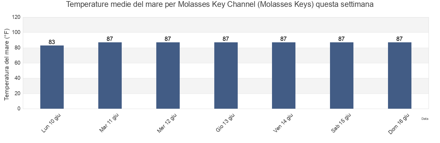 Temperature del mare per Molasses Key Channel (Molasses Keys), Monroe County, Florida, United States questa settimana