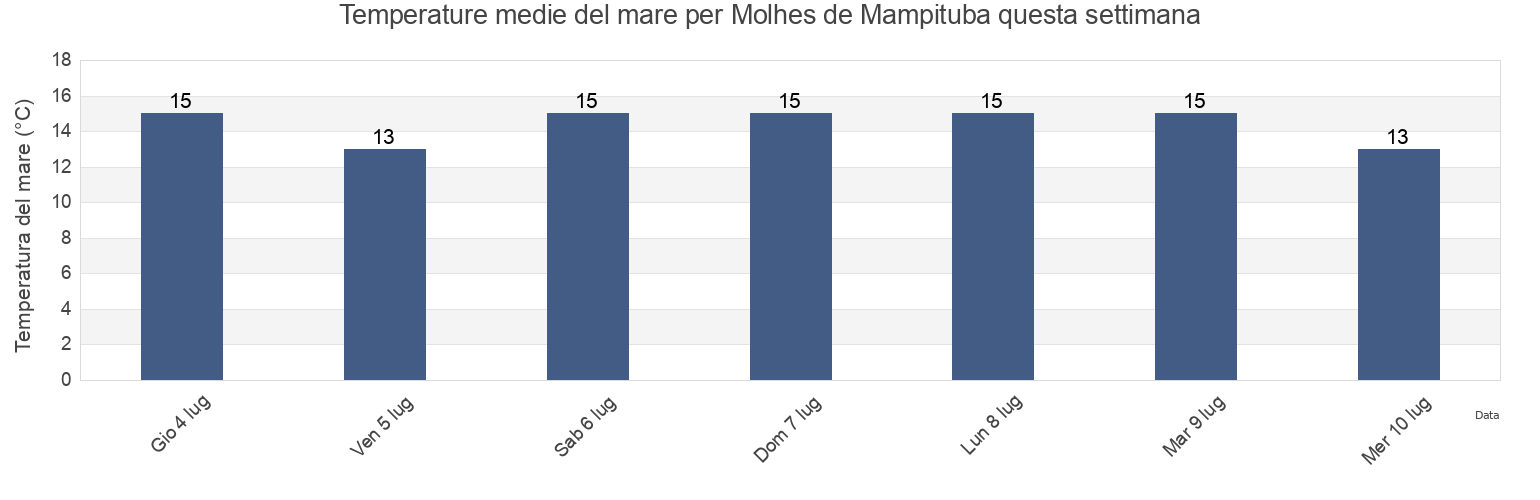 Temperature del mare per Molhes de Mampituba, Praia Grande, Santa Catarina, Brazil questa settimana