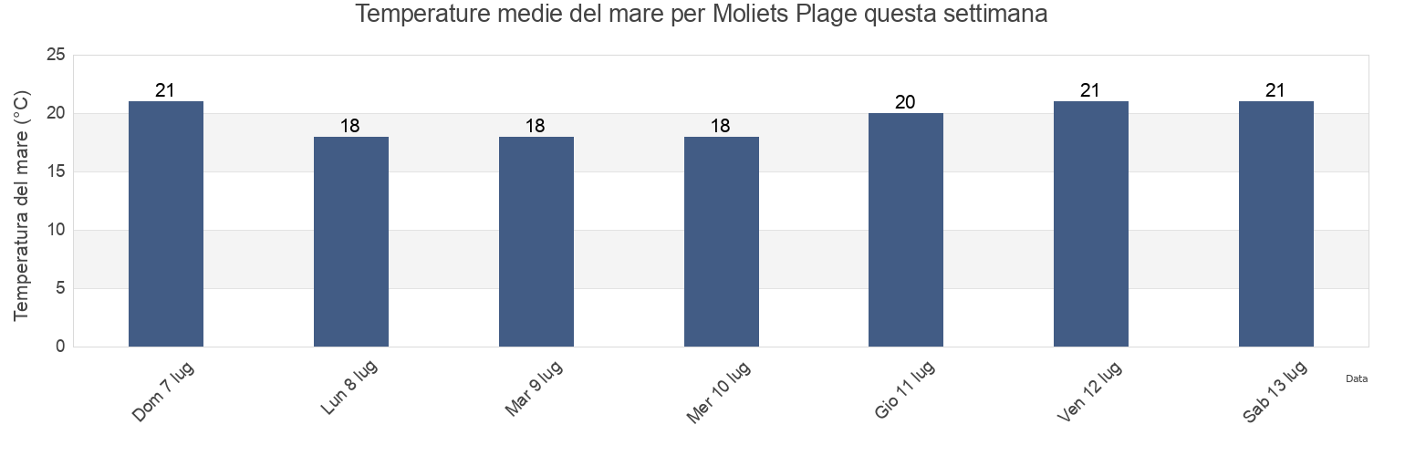 Temperature del mare per Moliets Plage, Landes, Nouvelle-Aquitaine, France questa settimana