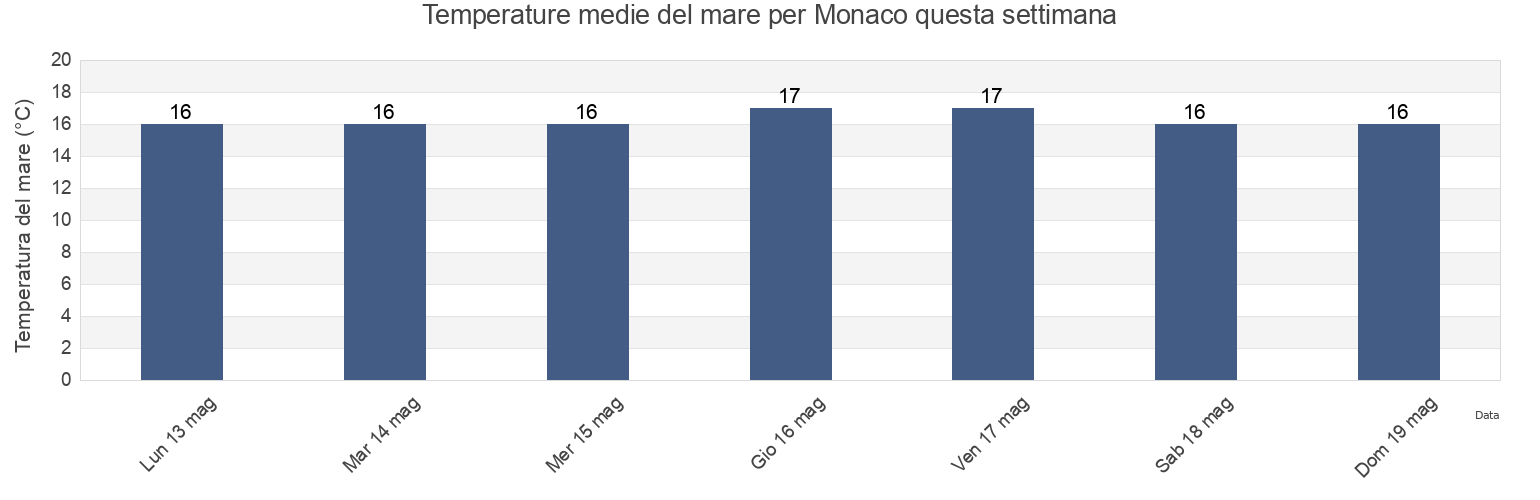 Temperature del mare per Monaco, , Monaco questa settimana