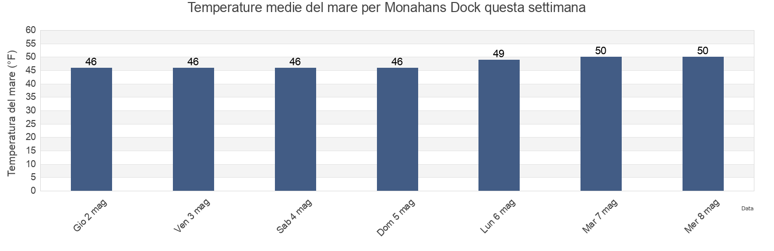 Temperature del mare per Monahans Dock, Washington County, Rhode Island, United States questa settimana