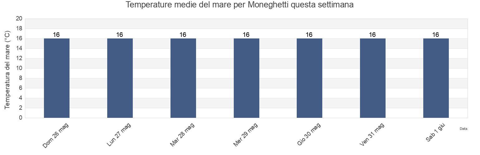 Temperature del mare per Moneghetti, , Monaco questa settimana
