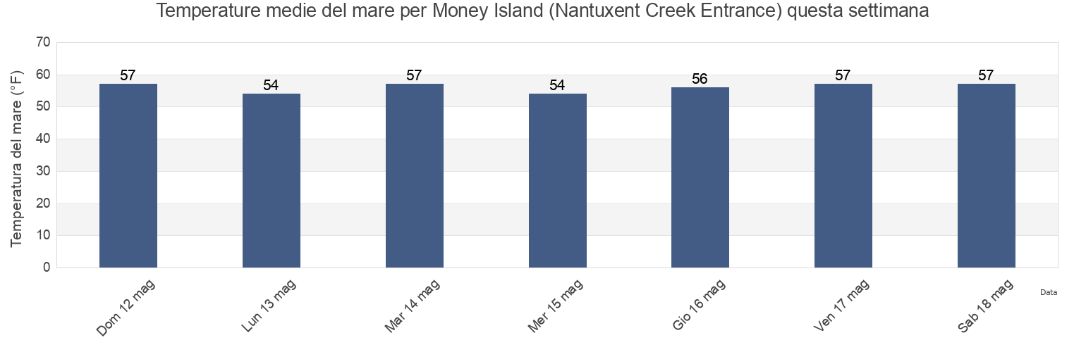Temperature del mare per Money Island (Nantuxent Creek Entrance), Cumberland County, New Jersey, United States questa settimana