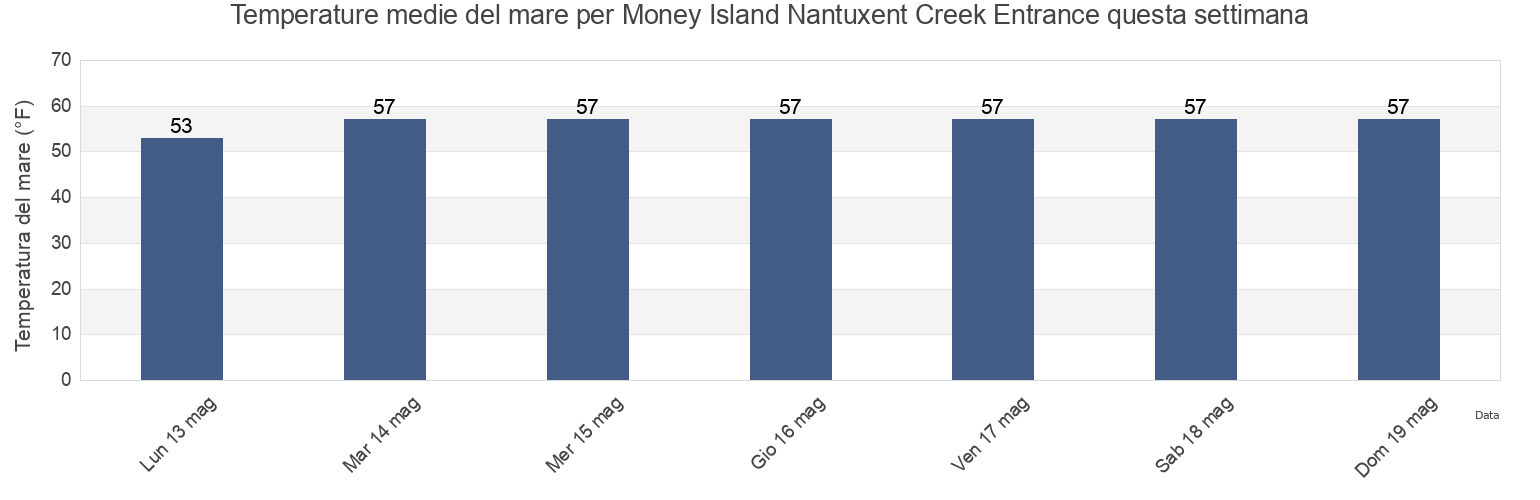 Temperature del mare per Money Island Nantuxent Creek Entrance, Cumberland County, New Jersey, United States questa settimana