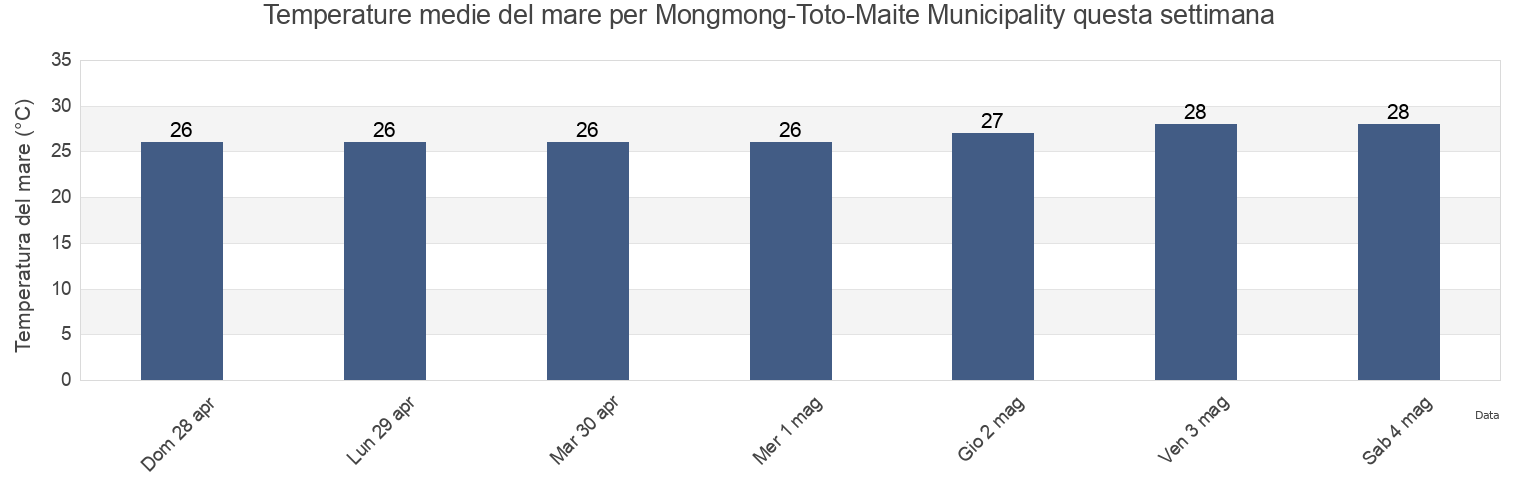 Temperature del mare per Mongmong-Toto-Maite Municipality, Guam questa settimana