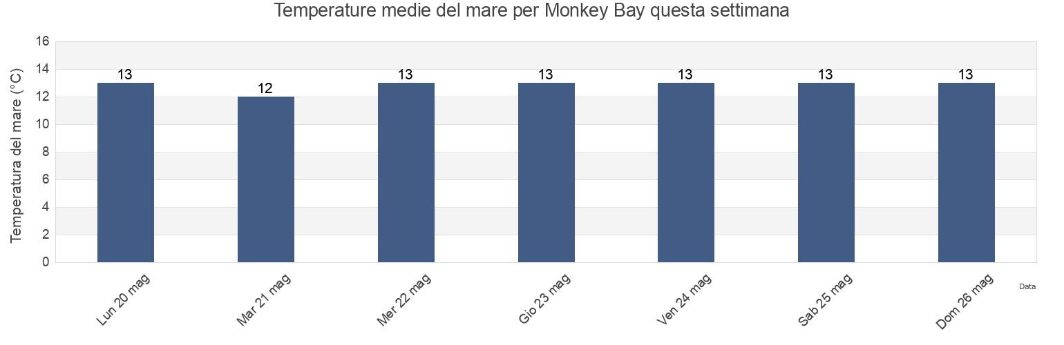 Temperature del mare per Monkey Bay, Marlborough, New Zealand questa settimana