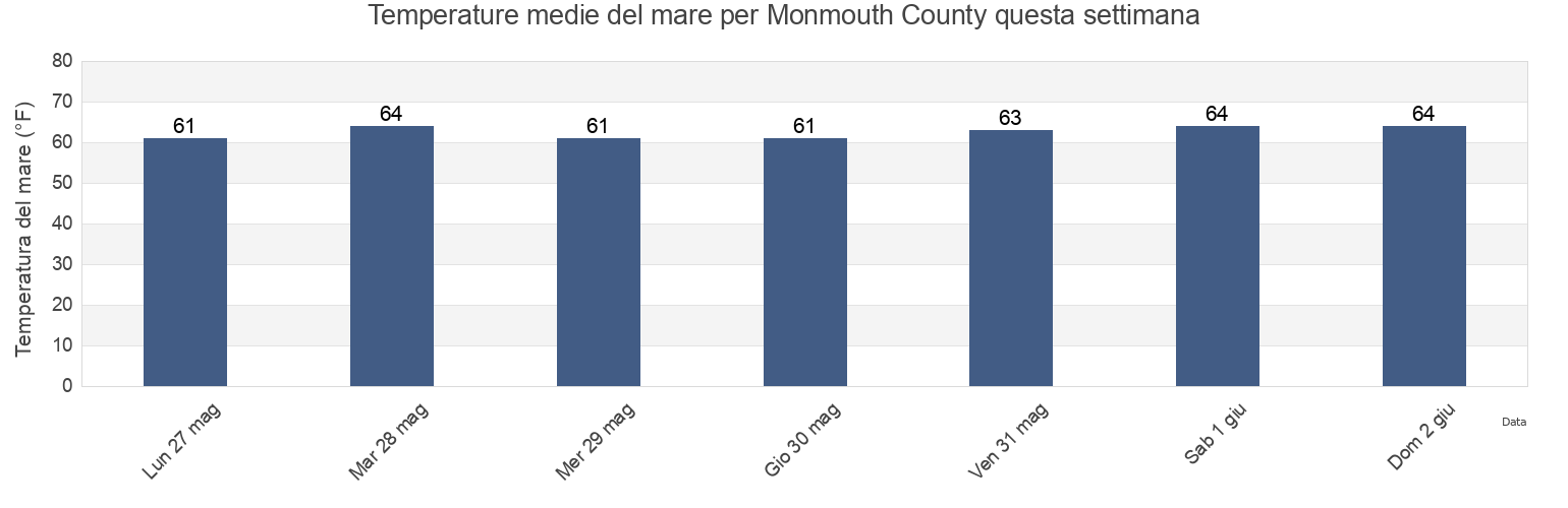 Temperature del mare per Monmouth County, New Jersey, United States questa settimana
