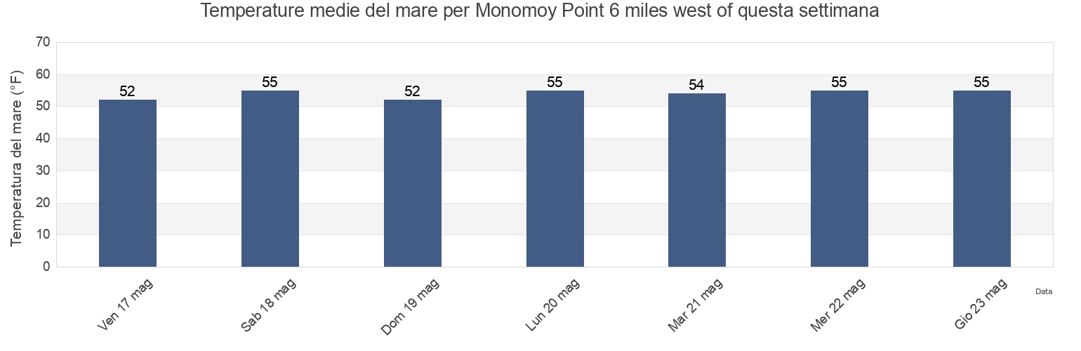 Temperature del mare per Monomoy Point 6 miles west of, Barnstable County, Massachusetts, United States questa settimana