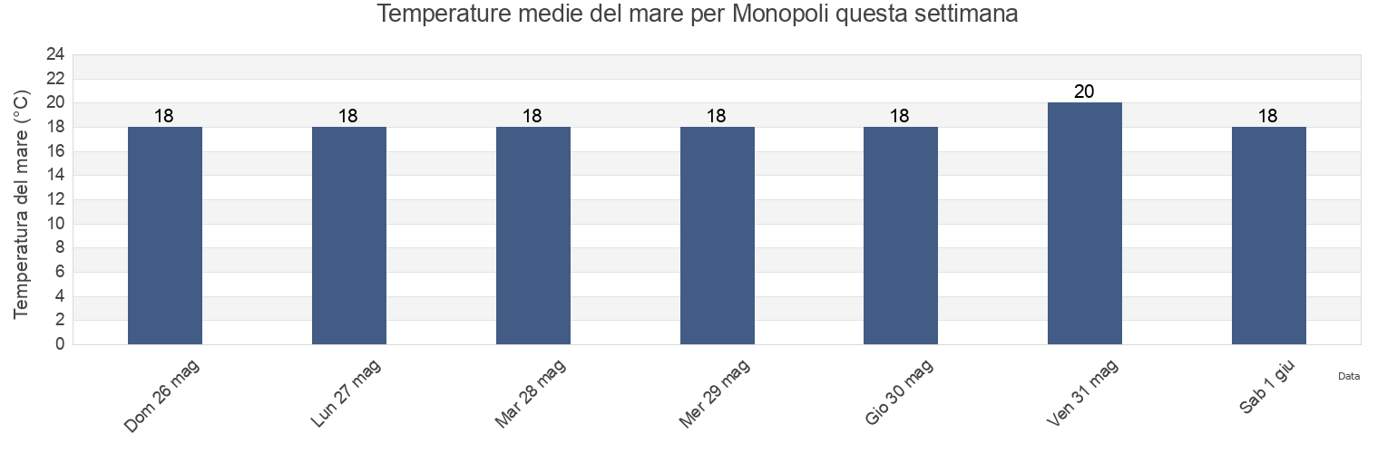 Temperature del mare per Monopoli, Bari, Apulia, Italy questa settimana