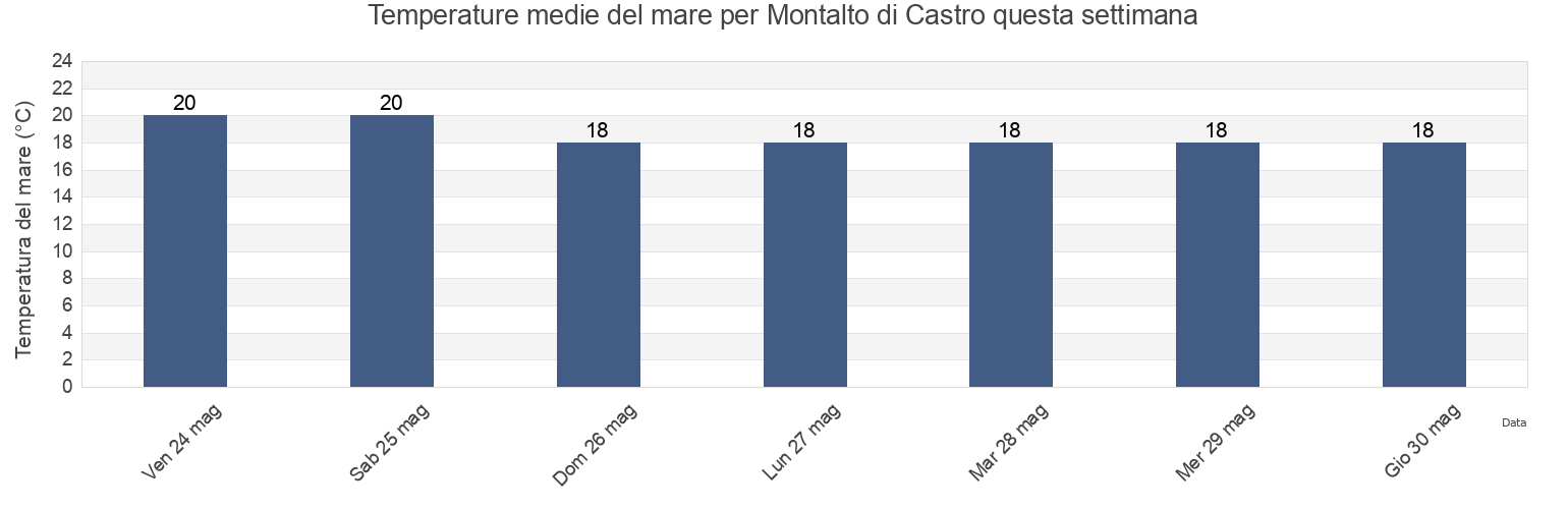 Temperature del mare per Montalto di Castro, Provincia di Viterbo, Latium, Italy questa settimana