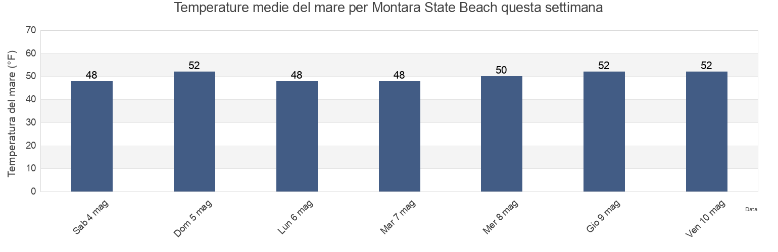 Temperature del mare per Montara State Beach, San Mateo County, California, United States questa settimana