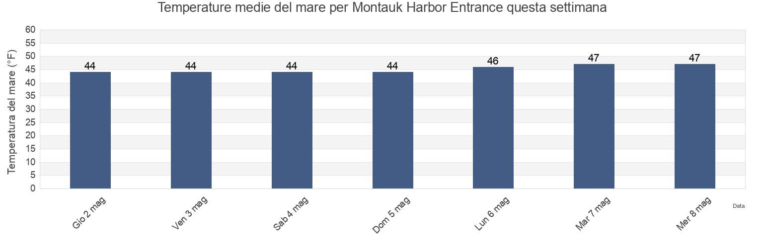 Temperature del mare per Montauk Harbor Entrance, Washington County, Rhode Island, United States questa settimana