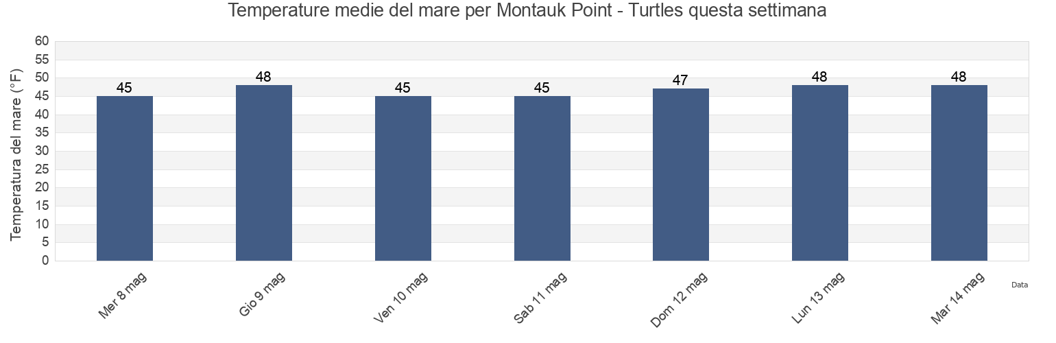 Temperature del mare per Montauk Point - Turtles, Washington County, Rhode Island, United States questa settimana