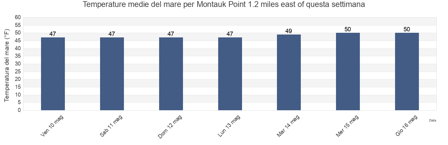 Temperature del mare per Montauk Point 1.2 miles east of, Washington County, Rhode Island, United States questa settimana