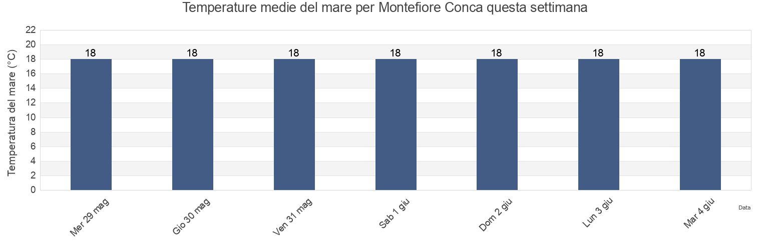 Temperature del mare per Montefiore Conca, Provincia di Rimini, Emilia-Romagna, Italy questa settimana