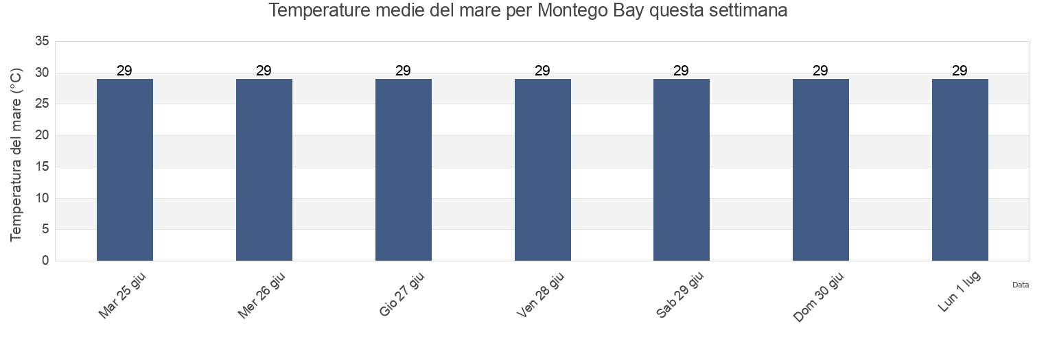 Temperature del mare per Montego Bay, Down Town Montego Bay, St. James, Jamaica questa settimana
