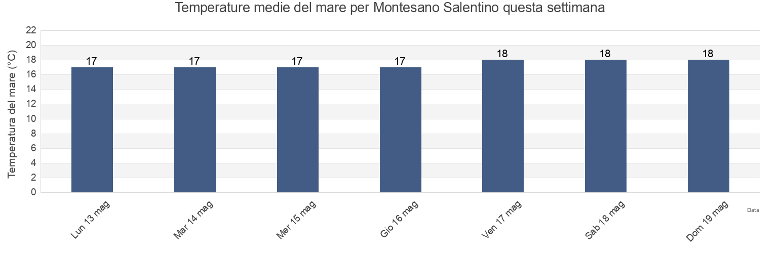 Temperature del mare per Montesano Salentino, Provincia di Lecce, Apulia, Italy questa settimana