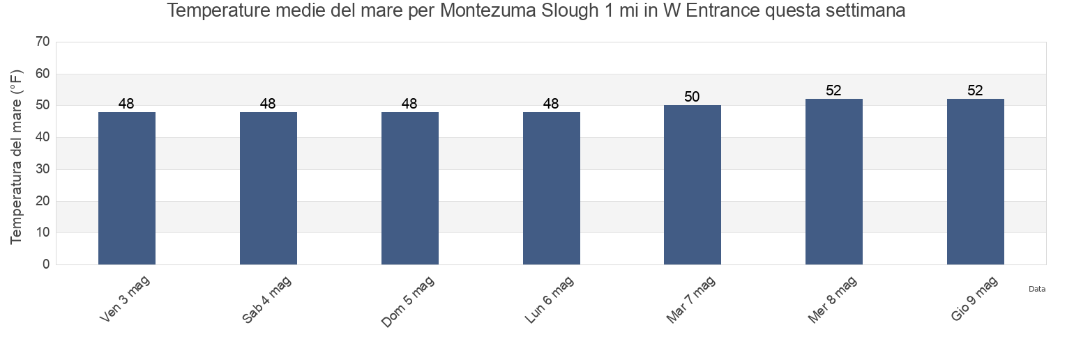 Temperature del mare per Montezuma Slough 1 mi in W Entrance, Solano County, California, United States questa settimana