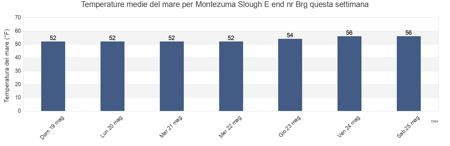 Temperature del mare per Montezuma Slough E end nr Brg, Solano County, California, United States questa settimana