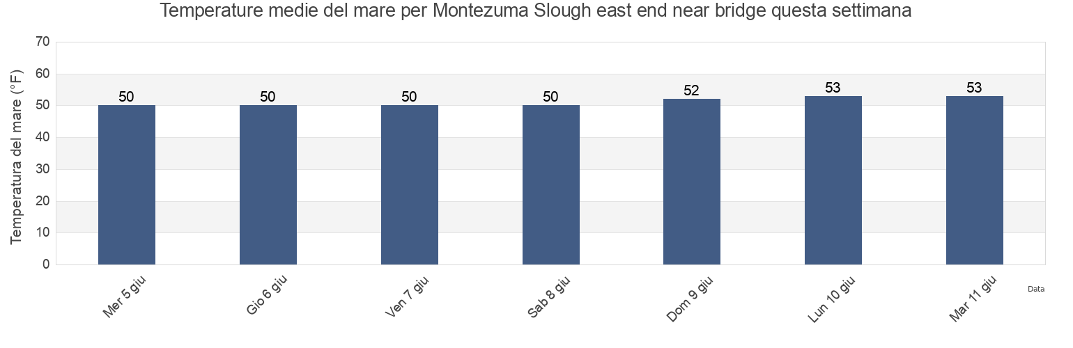 Temperature del mare per Montezuma Slough east end near bridge, Contra Costa County, California, United States questa settimana