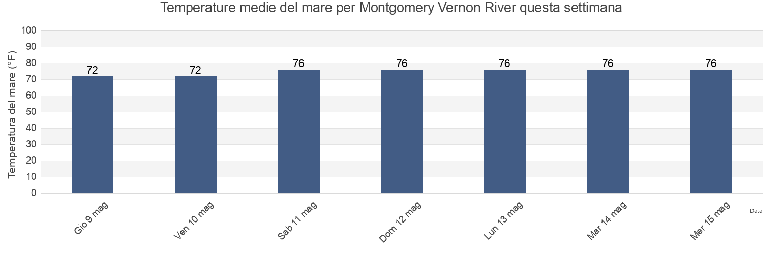 Temperature del mare per Montgomery Vernon River, Chatham County, Georgia, United States questa settimana