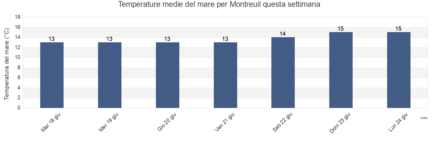 Temperature del mare per Montreuil, Pas-de-Calais, Hauts-de-France, France questa settimana