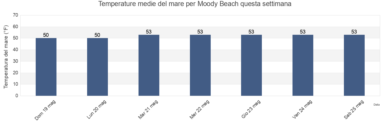 Temperature del mare per Moody Beach, York County, Maine, United States questa settimana